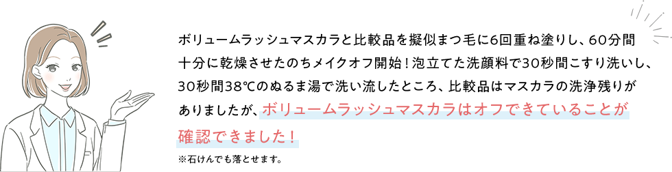 ボリュームラッシュマスカラと比較品を擬似まつ毛に6回重ね塗りし、60分間十分に乾燥させたのちメイクオフ開始！泡立てた洗顔料で30秒間こすり洗いし、30秒間38℃のぬるま湯で洗い流したところ、比較品はマスカラの洗浄残りがありましたが、ボリュームラッシュマスカラはオフできていることが確認できました！