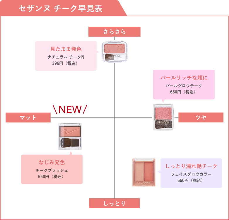 セザンヌ チーク早見表 さらさら 見たまま発色 ナチュラル チークN 396円（税込）NEW マット なじみ発色 チークブラッシュ 550円（税込）ツヤ パールリッチな頬に パールグロウチーク660円（税込）しっとり しっとり濡れ艶チーク フェイスグロウカラー 660円（税込）