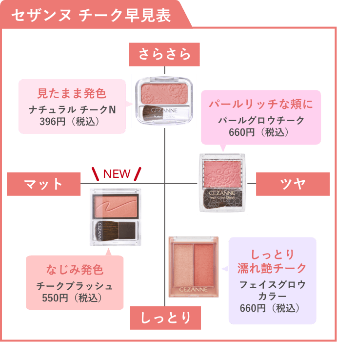 セザンヌ チーク早見表 さらさら 見たまま発色 ナチュラル チークN 396円（税込）NEW マット なじみ発色 チークブラッシュ 550円（税込）ツヤ パールリッチな頬に パールグロウチーク660円（税込）しっとり しっとり濡れ艶チーク フェイスグロウカラー 660円（税込）