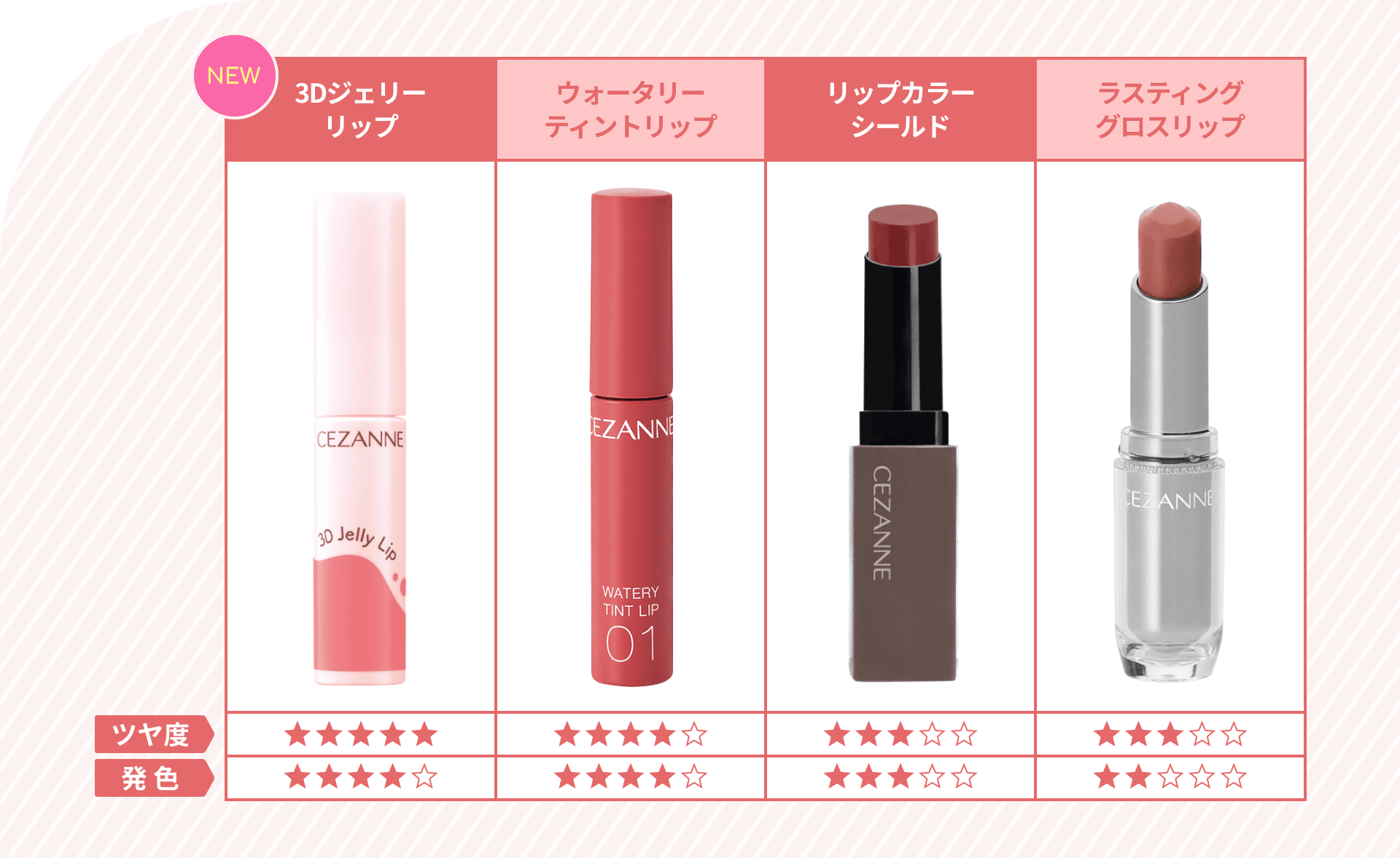 既存リップとの違いは？