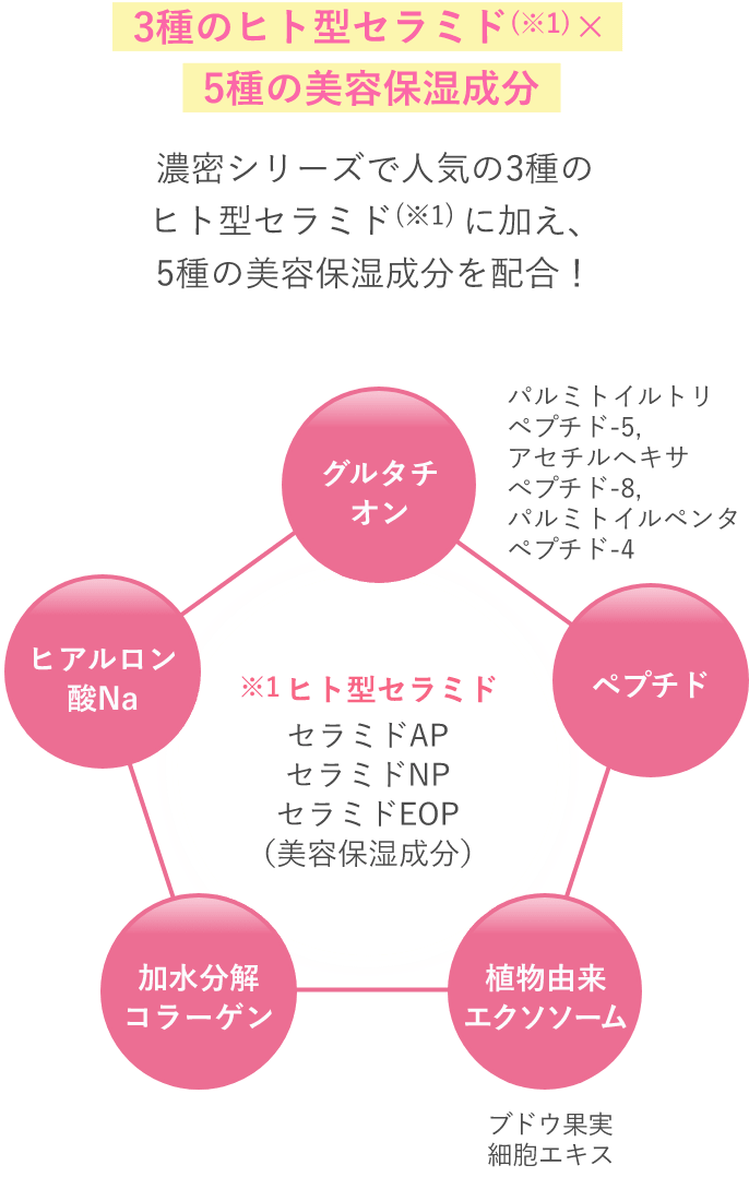 3種のヒト型セラミド×5種の美容保湿成分